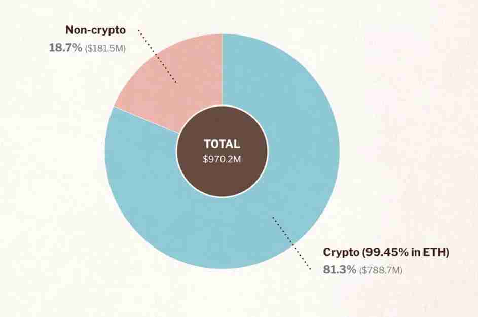 速读以太坊基金会报告:9.7亿美元财库总额,99.45%加密持仓为ETH